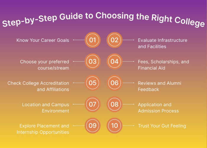 Step-by-Step Guide to Choosing the Right College – 2026