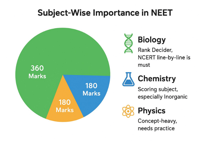 Subject Wise Importance in NEET
