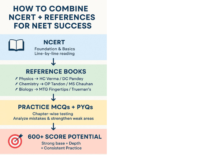How to combine NCERT and references for NEET Success